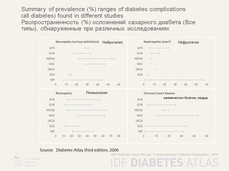 Summary of prevalence (%) ranges of diabetes complications  (all diabetes) found in different